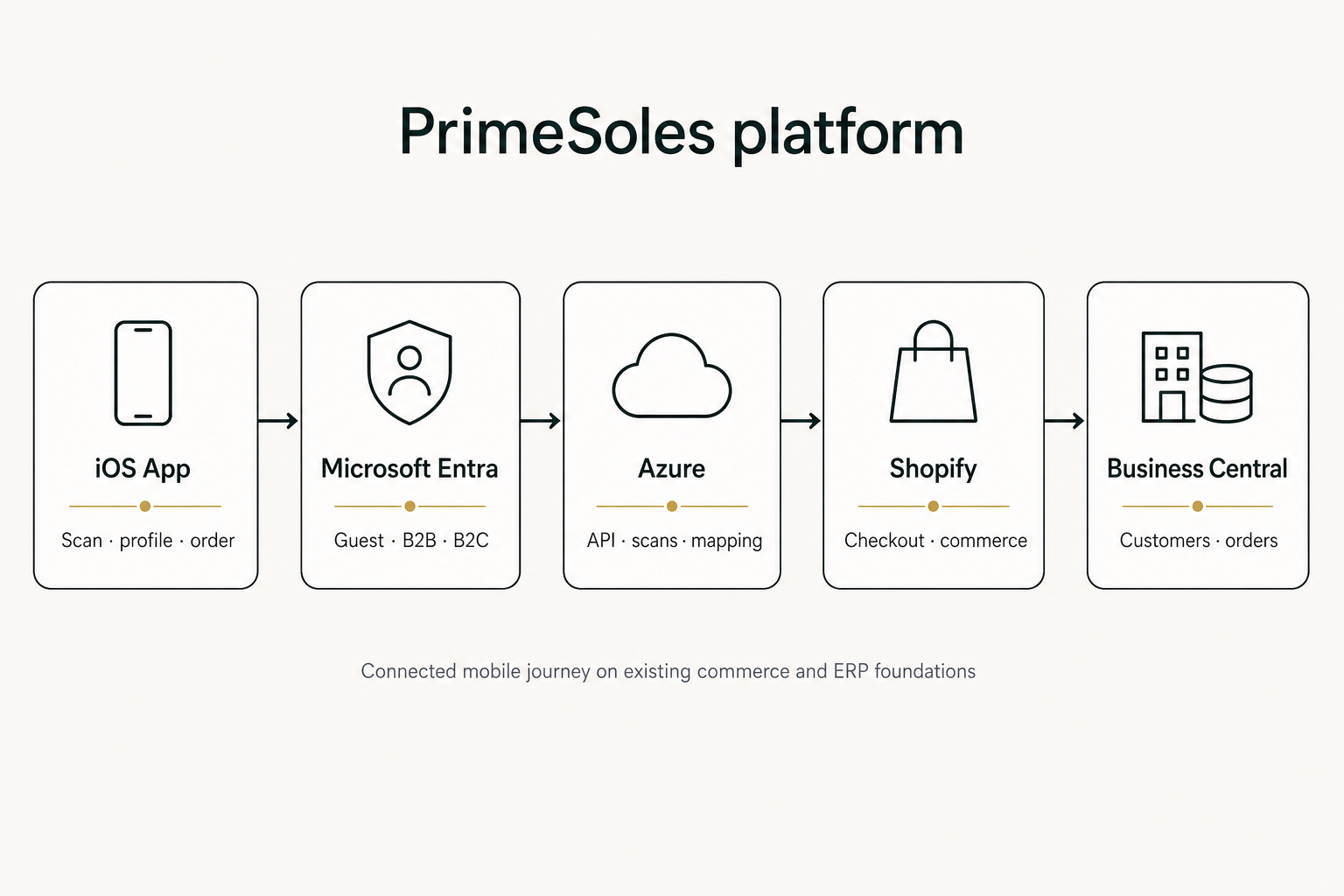 PrimeSoles platform architecture: iOS App, Microsoft Entra, Azure, Shopify, and Business Central
